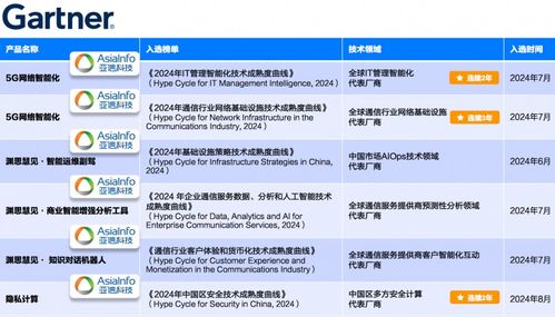 技术前沿与市场认可 亚信科技5款网络与数智产品入选Gartner 2024技术成熟度曲线